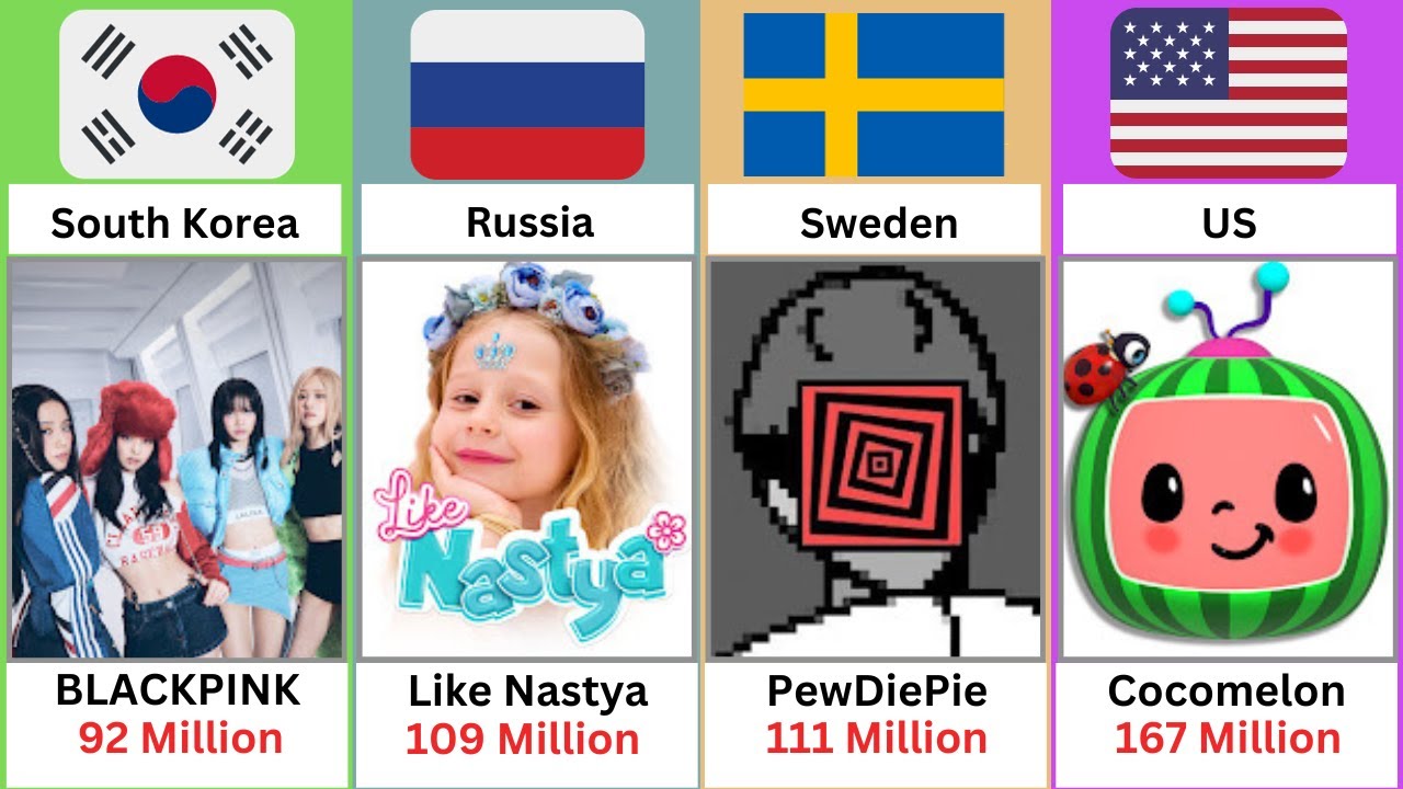 Most Subscribed Youtube Channels From Different Countries Part 2 Informative Video Youtube Most Subscribed Youtube Channels From Different Countries Part 2 Informative Video Youtube