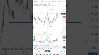 HCC Latest Share News & Levels  | Chart Levels | Technical Analysis