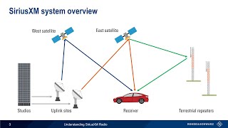 Understanding SiriusXM Radio