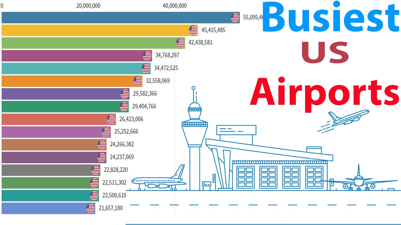 Top Busiest Airports In The United States (2009 2020) Data Is Amazing ...