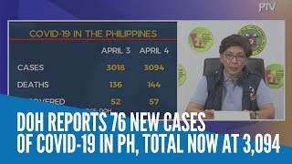 DOH reports 76 new cases of COVID-19 in PH, total now at 3,094