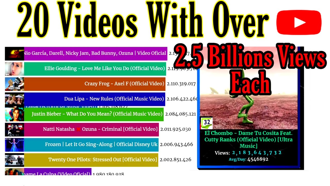 Most Viewed Music Videos On YouTube [Top 100 All-time]. - YouTube