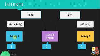 Intents, Intent Filters and Permissions in Android Part I - Theory