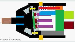 Animation How an axial flow variable displacement piston pump works
