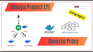 DevOps Reverse Proxy using (Two Dockerized Microservices and one Nginx container )