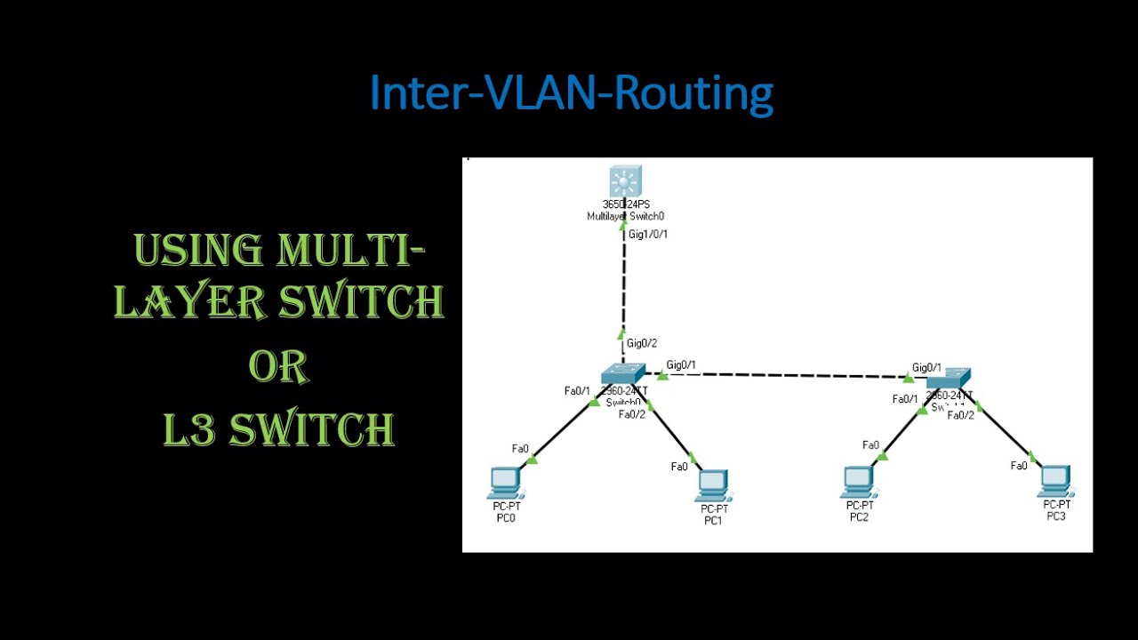 Inter-VLAN Routing Using - Multi-Layer Switch Or Layer 3 Switch ...