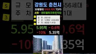 춘천시 아파트 가격은 어디로? 하락 순위 탑5. 강원도 춘천 APT 최근 거래중 매매가 랭킹 TOP5 #부동산 #전세가 #분양권 #영끌 #갭투자 #가격 #분양가