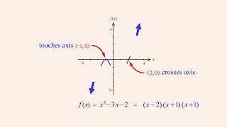 Algebra 87 - Graphing Polynomial Functions - Part 2