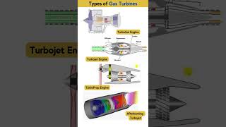 Types of Gas Turbines #turbine #mechanicalengineering #mechanical