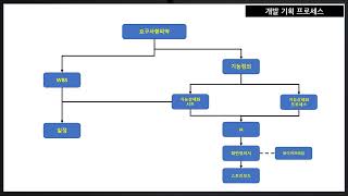 (기획 하자 시리즈 2) 서비스 기획과 앱 웹 기획 차이