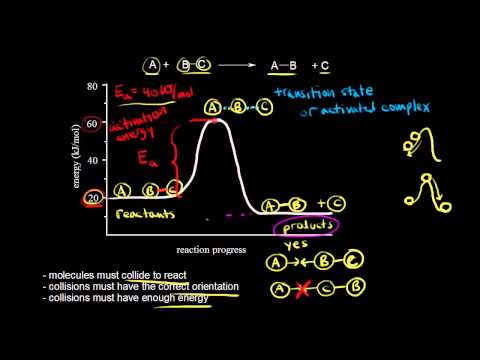 Collision Theory Kinetics AP Chemistry Khan Academy