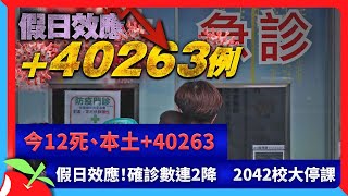 今12死、本土+40263　假日效應！確診數連2降　2042校大停課 | 台灣新聞 Taiwan 蘋果新聞網