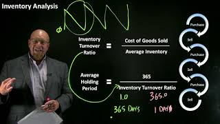 Inventory Analysis