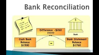 BRS Basics# Bank reconciliation statement for +1accounting /Foundations of CA/CWA/CS/ACCA