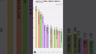 GLAYがライブで演奏した回数が多い楽曲ランキングTOP15 #shorts