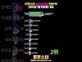 트롯스타 실시간랭킹 top10 2024년 1월 6일 토 기준 트롯스타 trotstar.net