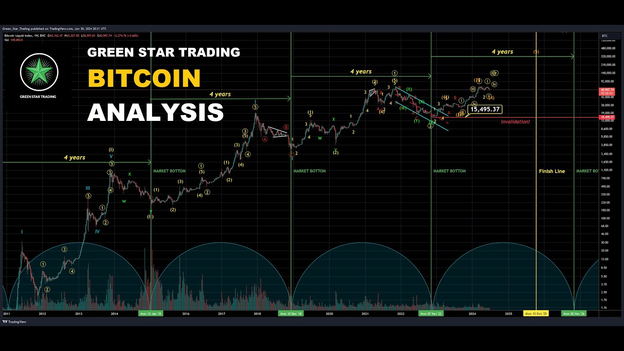 Bitcoin Analysis Youtube