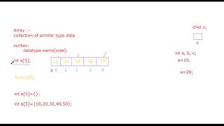 16-7-2020 Part-II Array Initialization