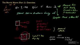 The Morris Worm (Part 1): Overview