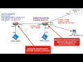 Cara Konfigurasi Router Mikrotik untuk difungsikan sebagai Switch untuk Distribusi VLAN