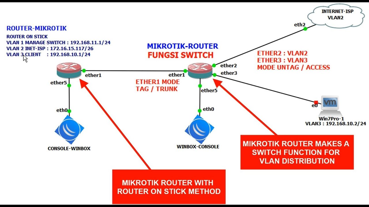 Cara Konfigurasi Router Mikrotik Untuk Difungsikan Sebagai Switch Untuk ...