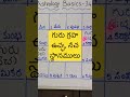 mrp astrology 34 7 గురు గ్రహ ఉచ్ఛ మరియు నీచ స్థానములు vedic astrology