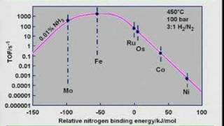 Sustainable Energy Solutions by Catalysis