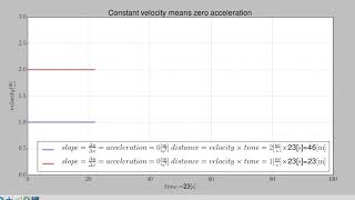 Matplotlib constant speed motion animation