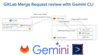 Gemini CLI GitLab Merge Request Reviews