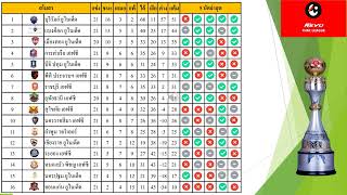 ผลบอลไทยลีก 1 คู้อุทัยฯ Vs หนองบัวฯ อุทัยชนะ 3-0 ขึ้นมาอยู่ที่ 8 ของตารางล่าสุด #tpl #ไทยลีก