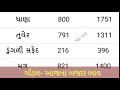 22.02.21 gondal yard commodity price ગોંડલ માર્કેટ યાર્ડના બજાર ભાવ apmc price