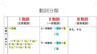 日文動詞分類