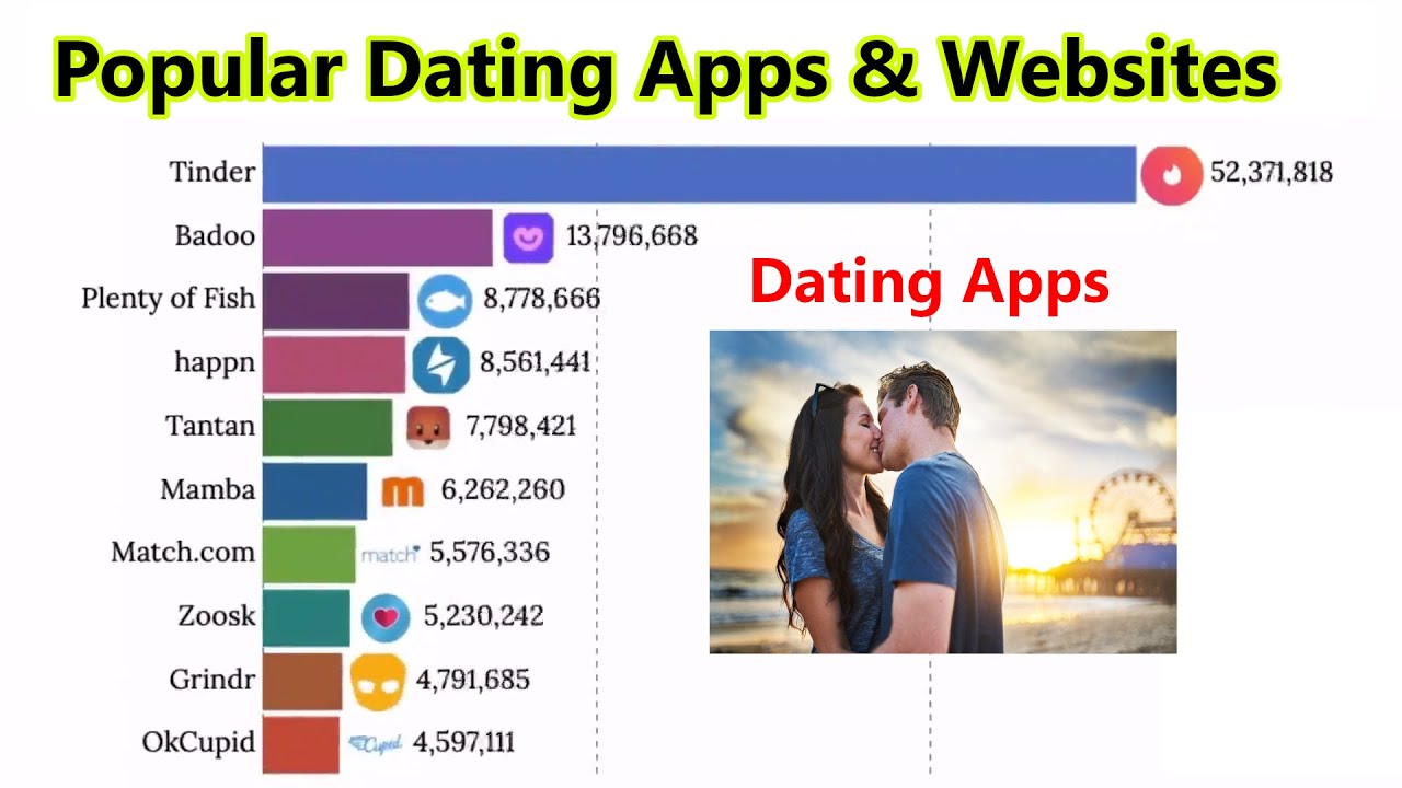 Popular Dating Apps & Websites || 2000-2020 || - YouTube