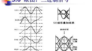 45 教学录像 第9课【眼图】 北京邮电大学 通信原理