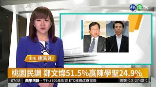 桃園民調 鄭文燦51.5%贏陳學聖24.9%| 華視新聞20180615