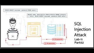 Blind SQL Injection with Conditional Responses - Lab#11 Part02