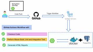 Spring Boot CI/CD: Integration Testing with Testcontainers & GitHub Actions | Complete Guide