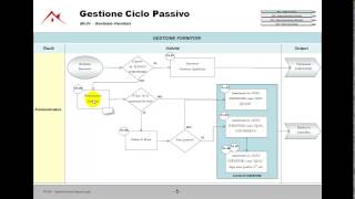 Gestione ciclo passivo 1di3 - Fornitori