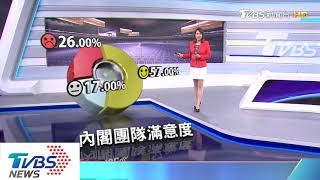 TVBS最新民調　蔡總統滿意度61％