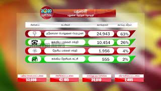 பதுளை மாவட்டம்- பதுளை தேர்தல் தொகுதிக்கான தேர்தல் முடிவுகள் !