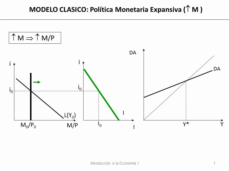 16 Modelo Clásico - Política Monetaria Expansiva - YouTube