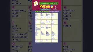 Python Built-in Functions - Quick Reference #pythontutorial #pythoncoding #shorts#trending