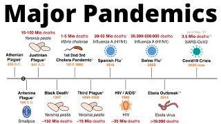 Worst Pandemics in Human History (Plagues, Spanish Flu & Covid19)