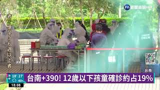 台南+390! 12歲以下孩童確診約占19%｜華視新聞 20220502