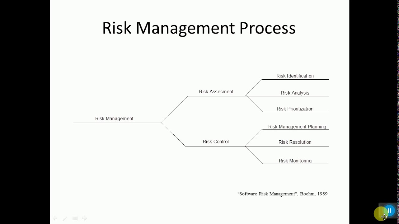 Software Risk Management Part 2 - YouTube