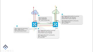 Cisco SD-WAN - QoS with TLOC Extension (Spanish)