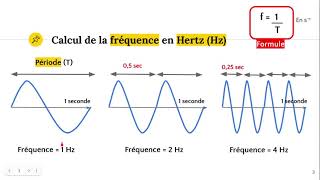 La fréquence du son