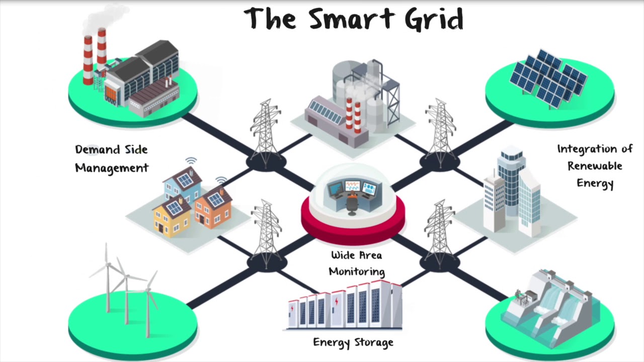 Smart Grid Presentation Youtube