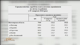 Серед міст обласного значення найнижчі зарплати - у Бердичеві