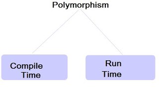 Polymorphism - Method Overloading | JAVA BASICS -3 | JAVA in TELUGU | JAVA OOPs Concepts 3
